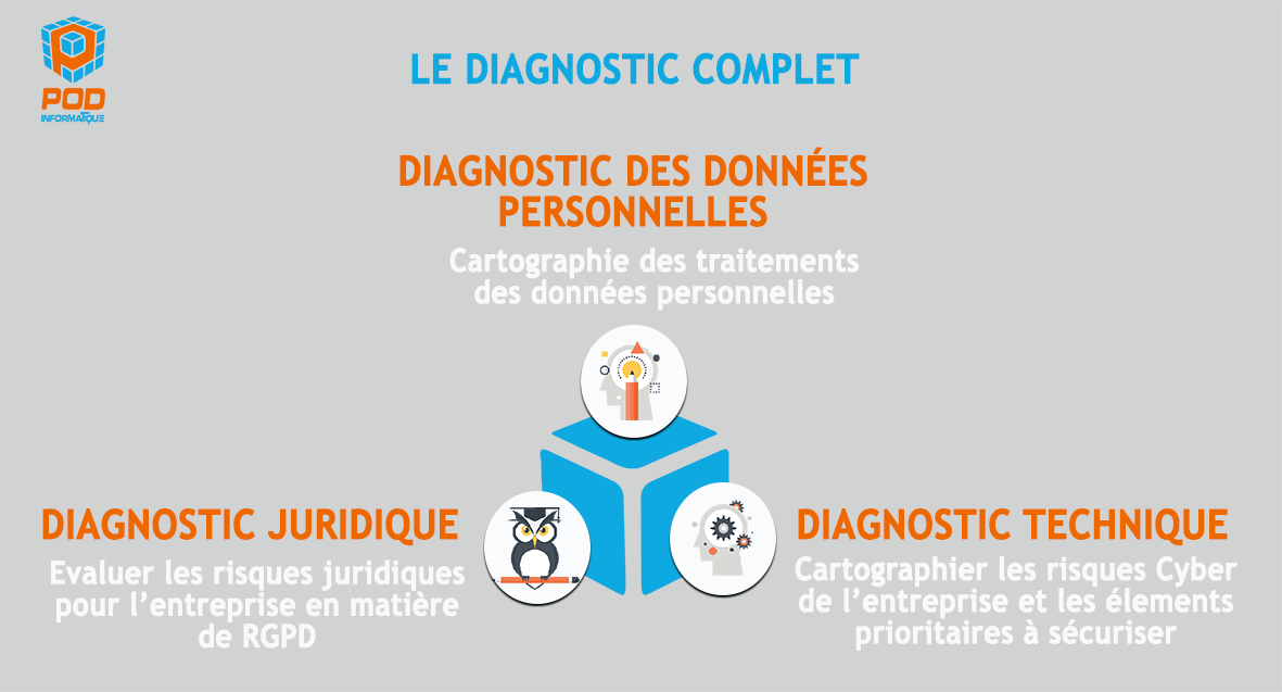 Le diagnostic RGPD
